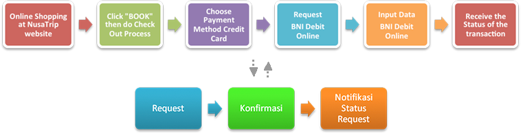 BNI Transactions Process